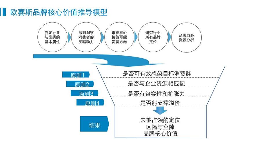 品牌规划与设计,视觉体系管理以及品牌数字营销服务,协助本土企业建立